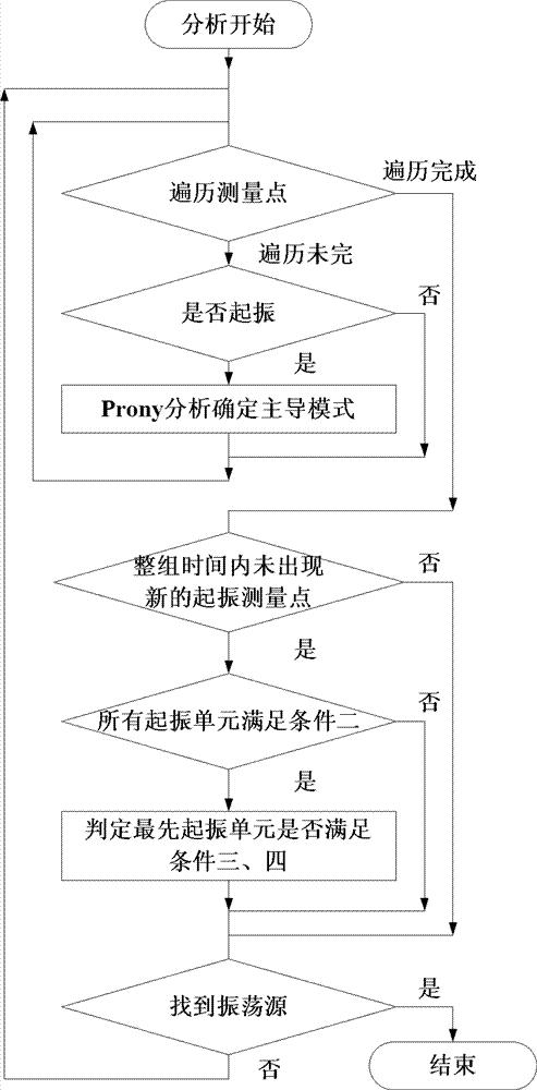 电力系统振荡扰动源定位的方法