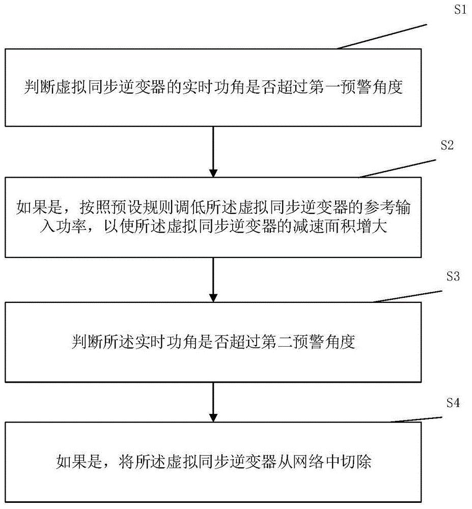 虚拟同步逆变器的动态功角调整方法、系统及相关组件