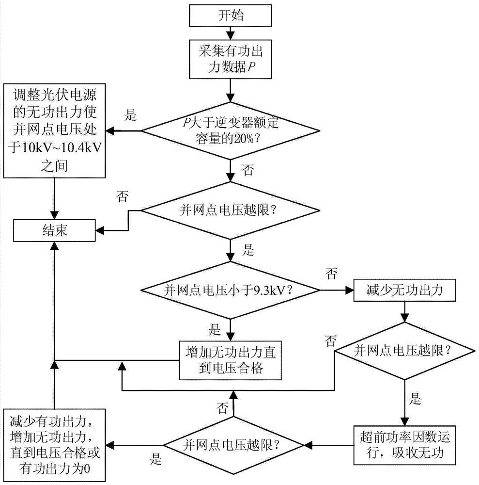 含光伏电源的10kV配电网功率协调控制方法