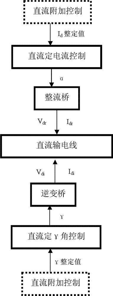 高压直流输电小信号模型建立的方法