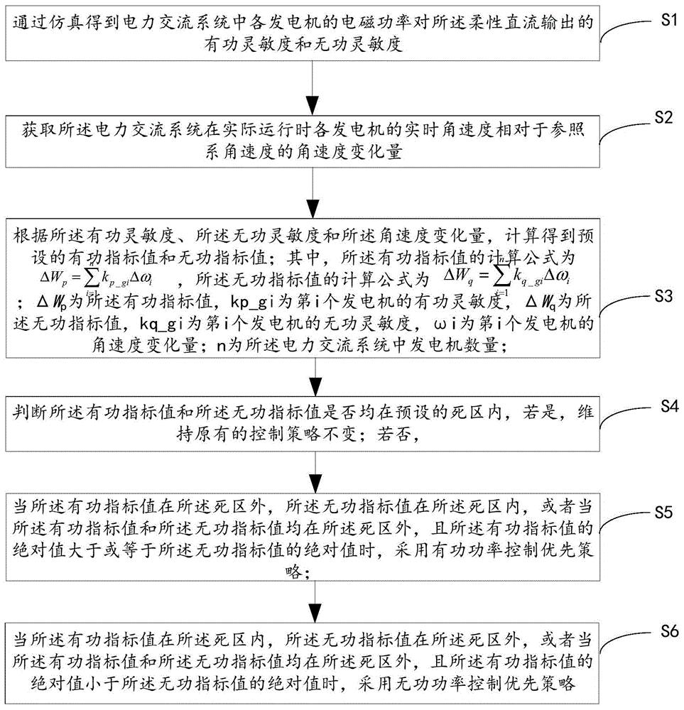 一种提高电网暂态稳定性的柔性直流控制方法及装置