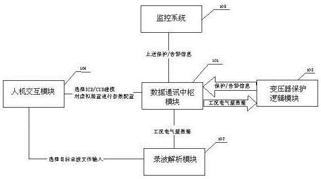 一种模拟仿真变压器保护装置的系统