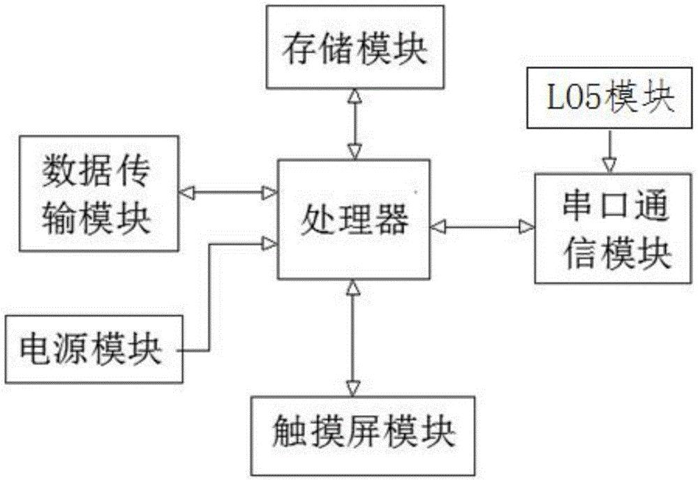 一种LO5模块激光电流分析仪