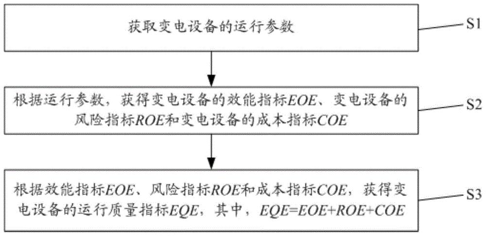 一种变电设备运行质量评价方法