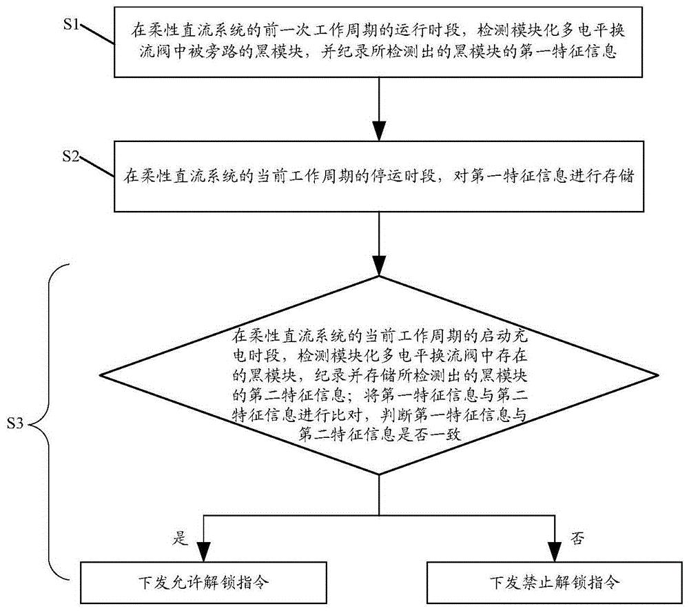 一种柔性直流系统的控制保护方法及其控制保护装置