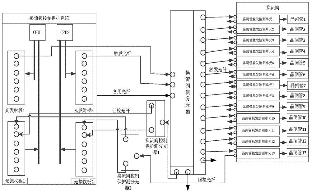 一种用于常规直流换流阀控制保护系统的光纤通信架构及方法