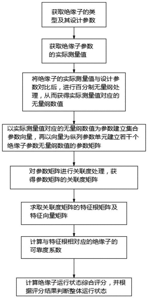 一种绝缘子运行状态综合评估方法