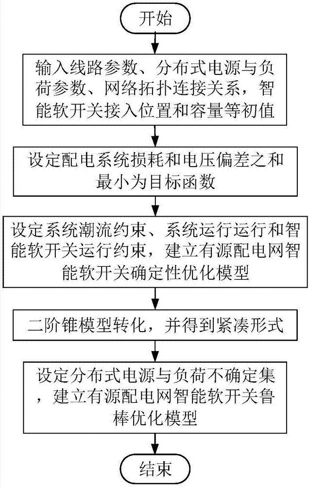 考虑不确定性的有源配电网智能软开关鲁棒优化建模方法