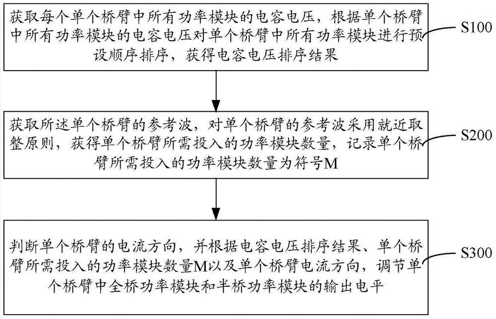 混合型级联多电平换流器的电容电压平衡方法与系统