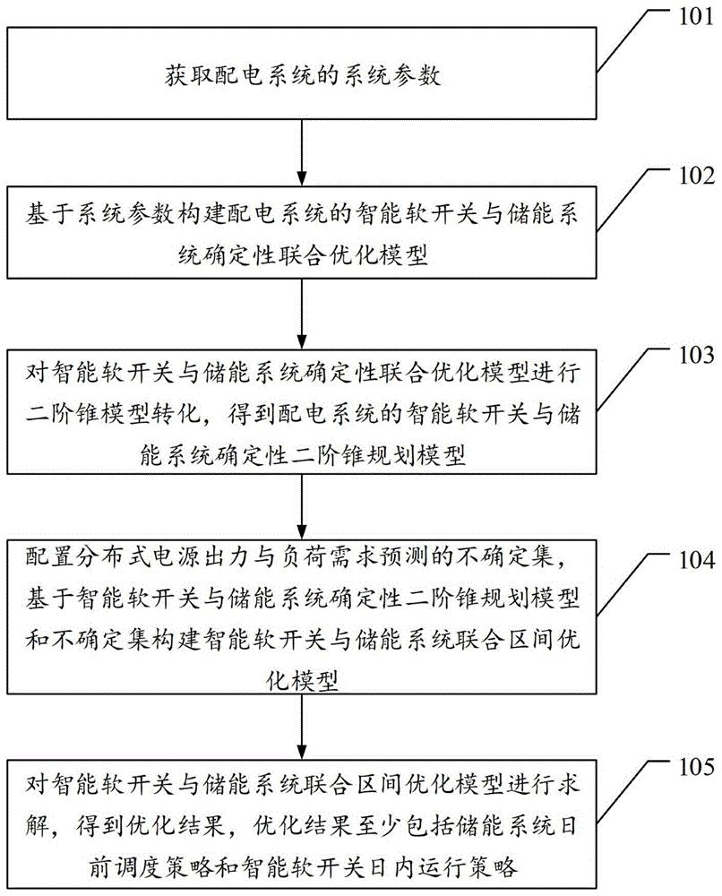 一种智能软开关与储能系统联合优化方法和装置