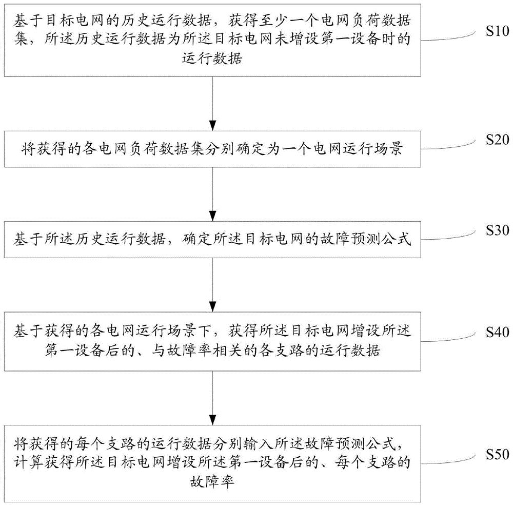 一种电网支路故障预测方法及装置