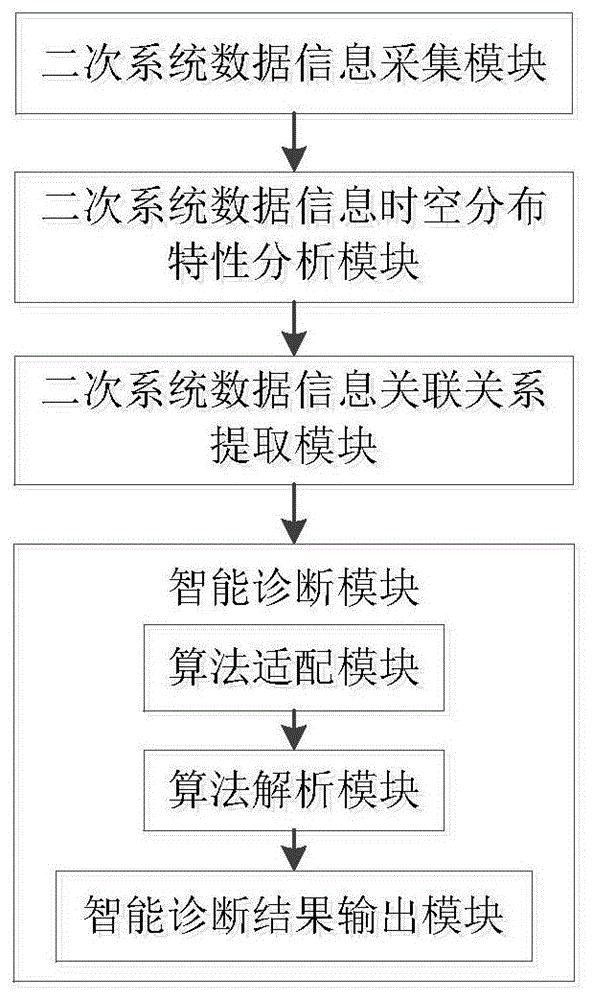 一种变电站二次系统数据信息分析系统与分析方法