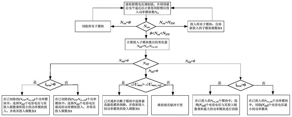 一种考虑投入频数的功率模块电容电压平衡策略