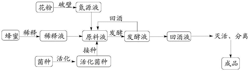 一种利用回酒发酵制备花粉蜂蜜酒的方法