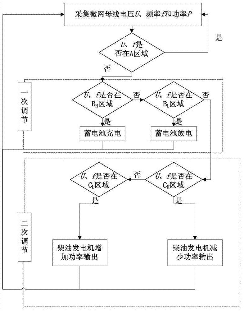 基于不同时间尺度的独立微电网分层协调控制方法