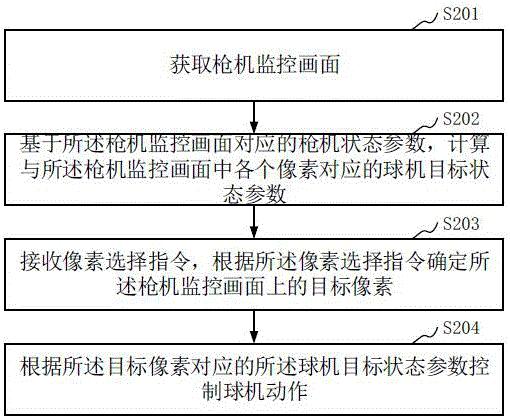 枪球联动控制方法、装置、计算机设备和存储介质