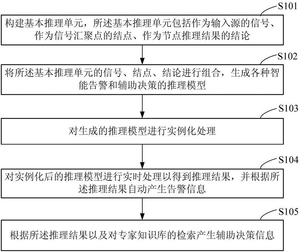 智能化变电站智能告警及辅助决策的实现方法及装置