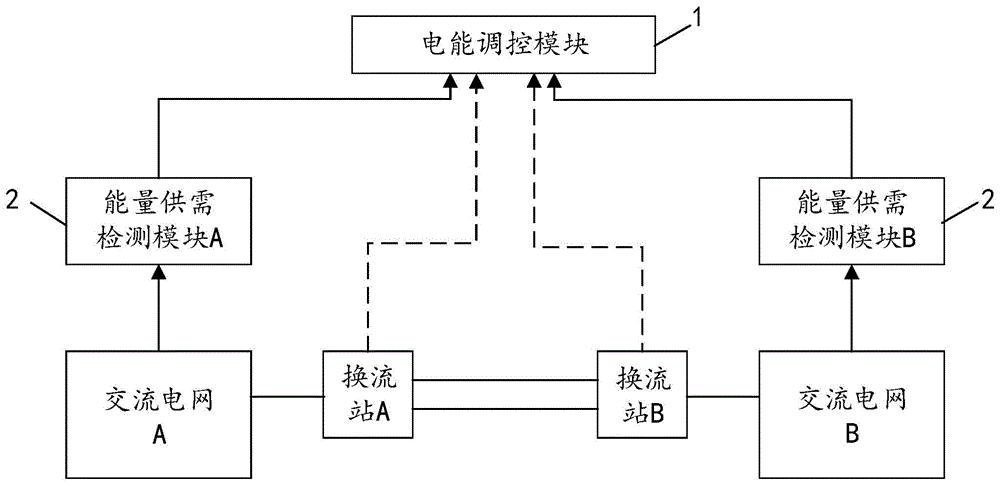 电能管理调控装置及高压直流输电系统