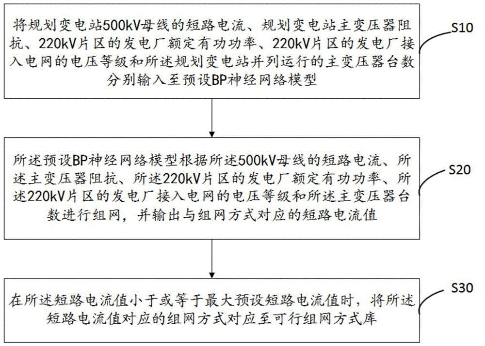 一种基于神经网络的远景220kV电网组网方法及其系统