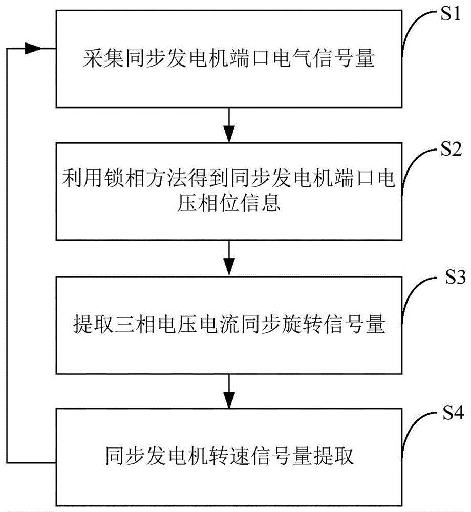 一种基于同步发电机机端电气信号提取的转速监测方法