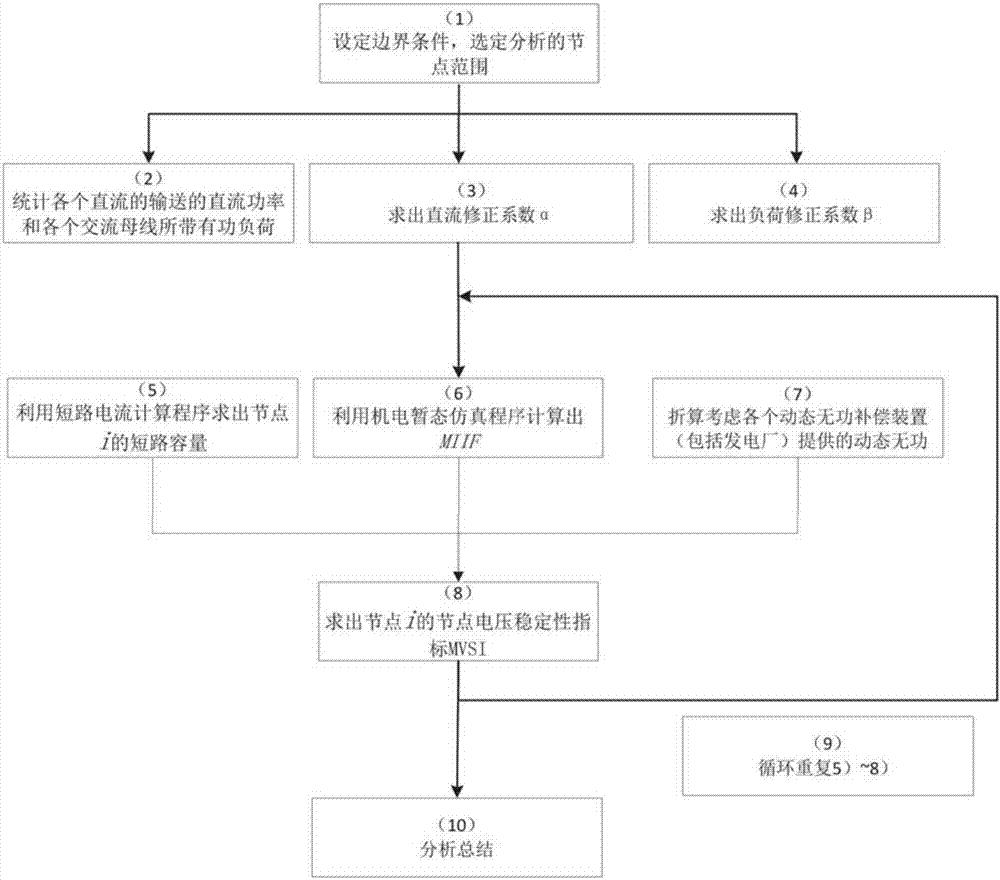 一种多馈入交直流系统的节点电压稳定性指标的应用方法