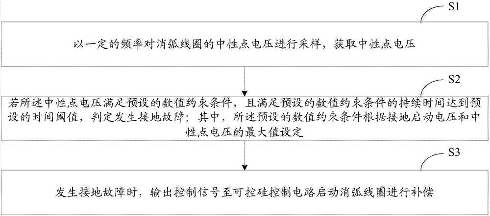 消弧线圈控制方法和系统