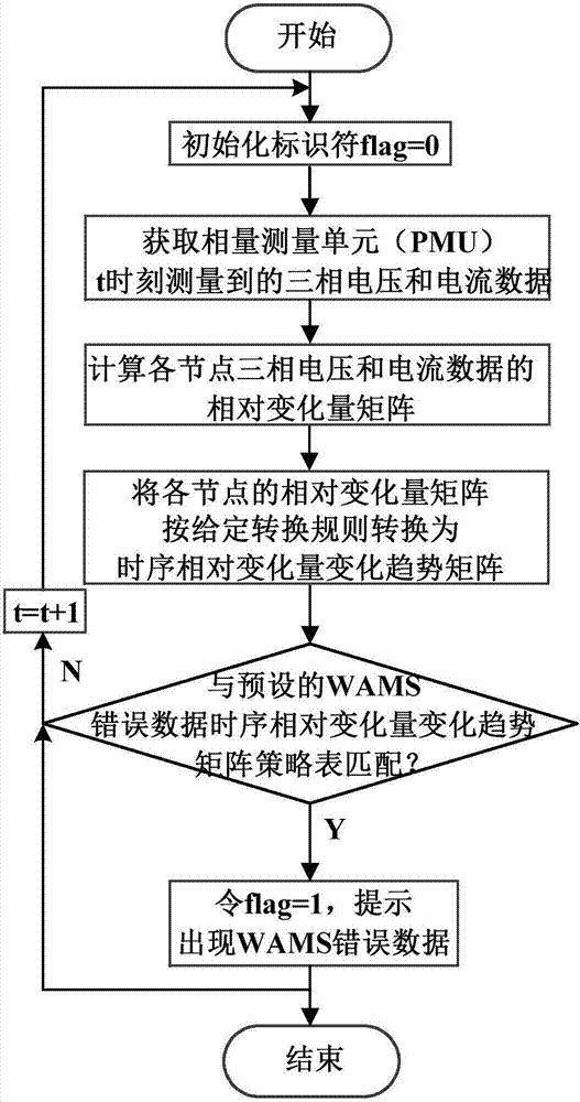 基于时序相对变化量的广域测量系统错误数据判别方法