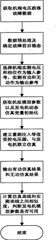 基于量测注入的发电机模型参数校核方法