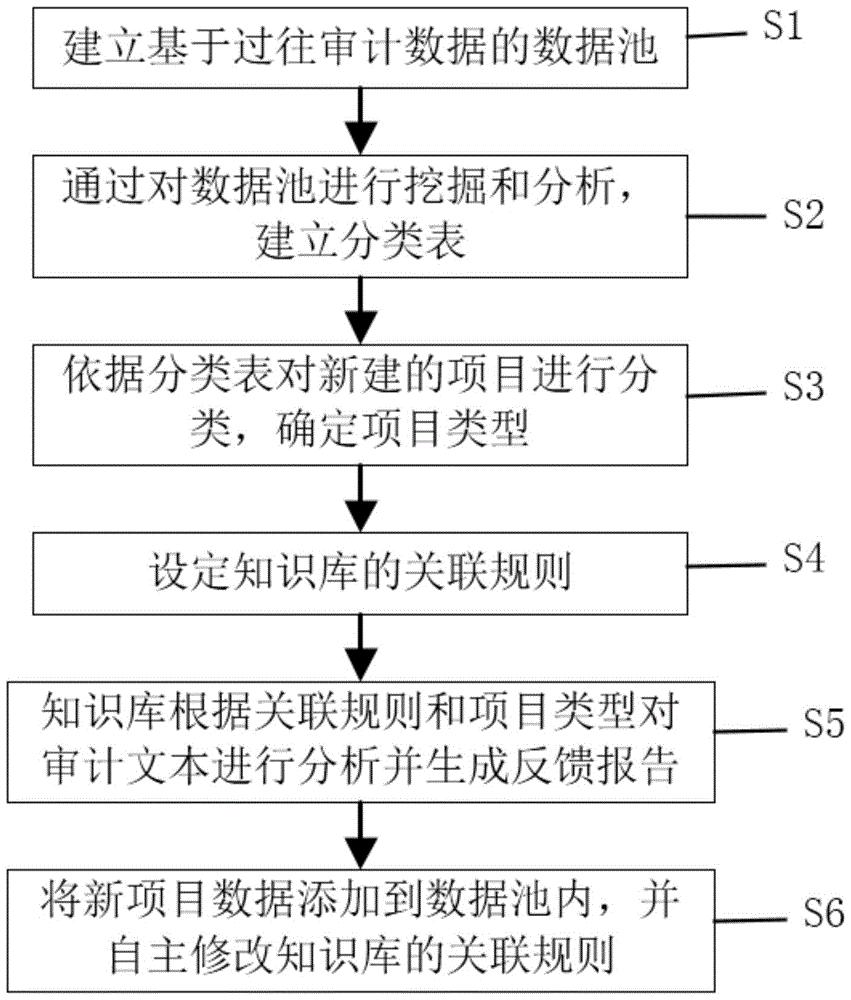 一种基于审计知识库的数据分析方法及系统