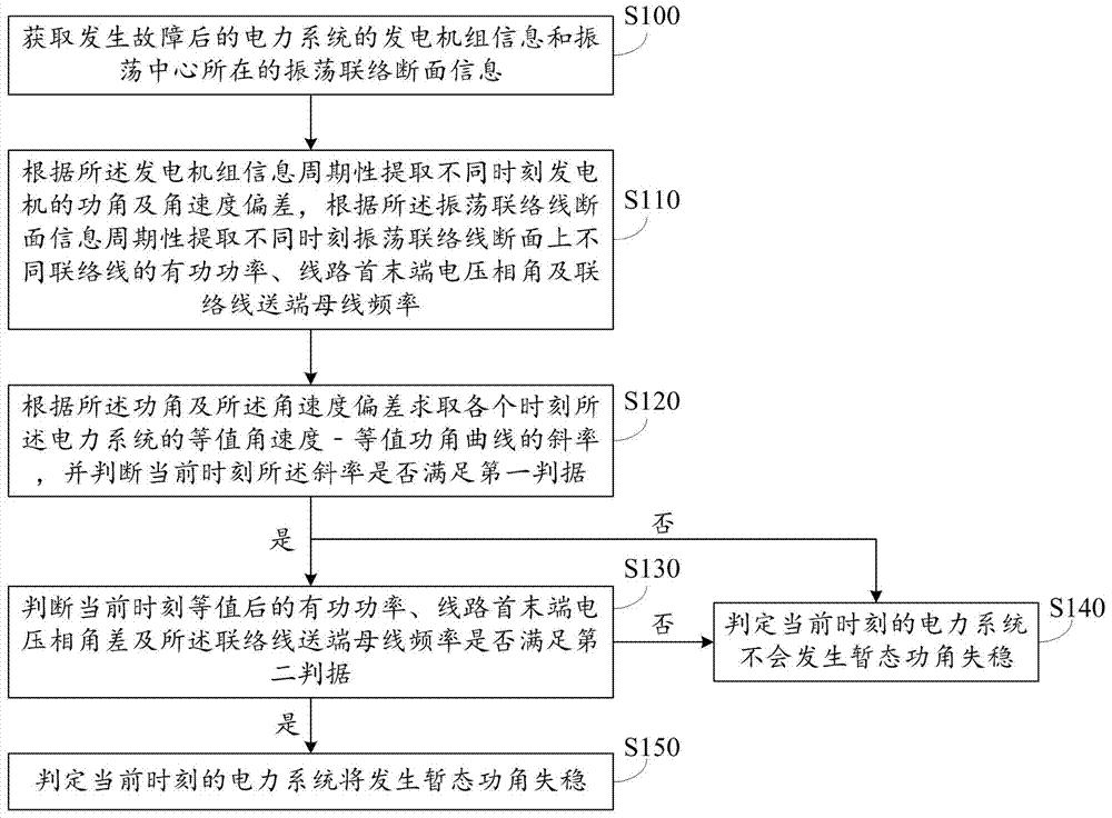 暂态功角失稳识别方法及系统