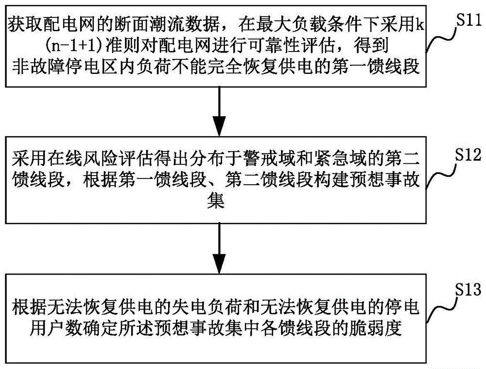 配电网脆弱性评估的方法及装置