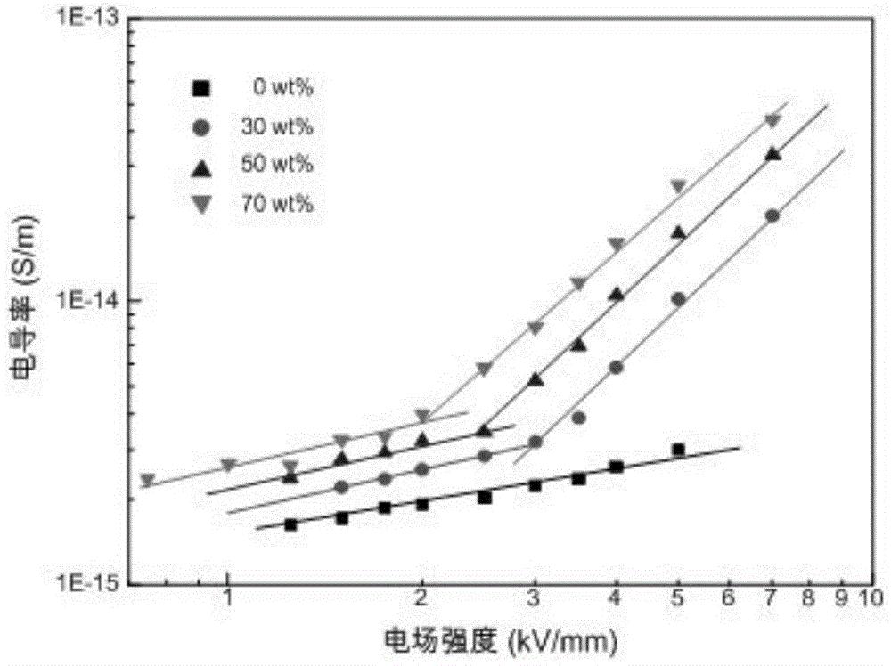 非线性电导率环氧树脂复合绝缘材料及其制备方法