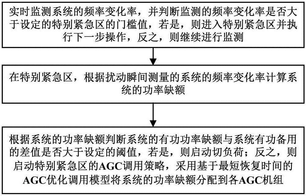 一种基于频率变化率的AGC紧急控制方法及系统