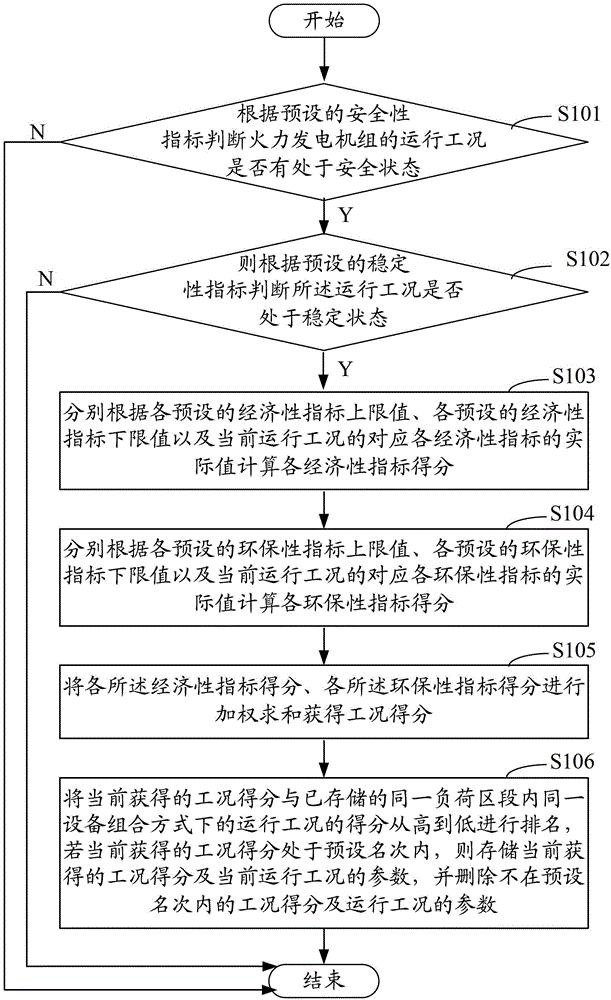 寻找火力发电机组最佳运行工况的方法和系统