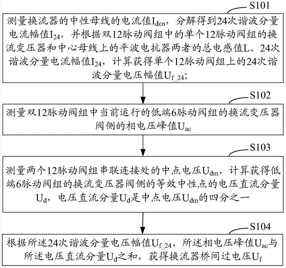 换流器桥间过电压的测量方法和系统