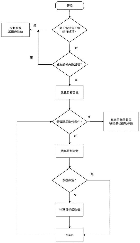 一种高压直流系统电流控制器参数的优化方法