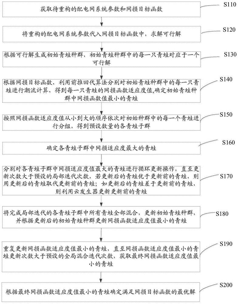 含分布式电源的配电网重构方法和系统