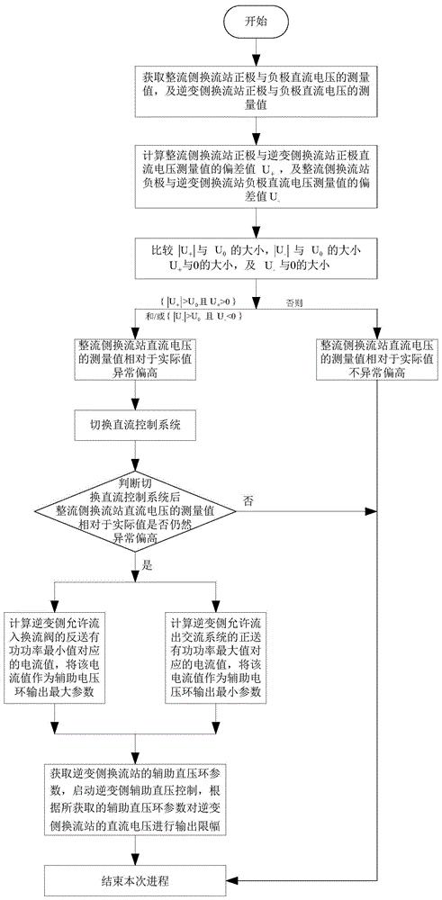 一种防止直流功率反转的控制方法和控制装置