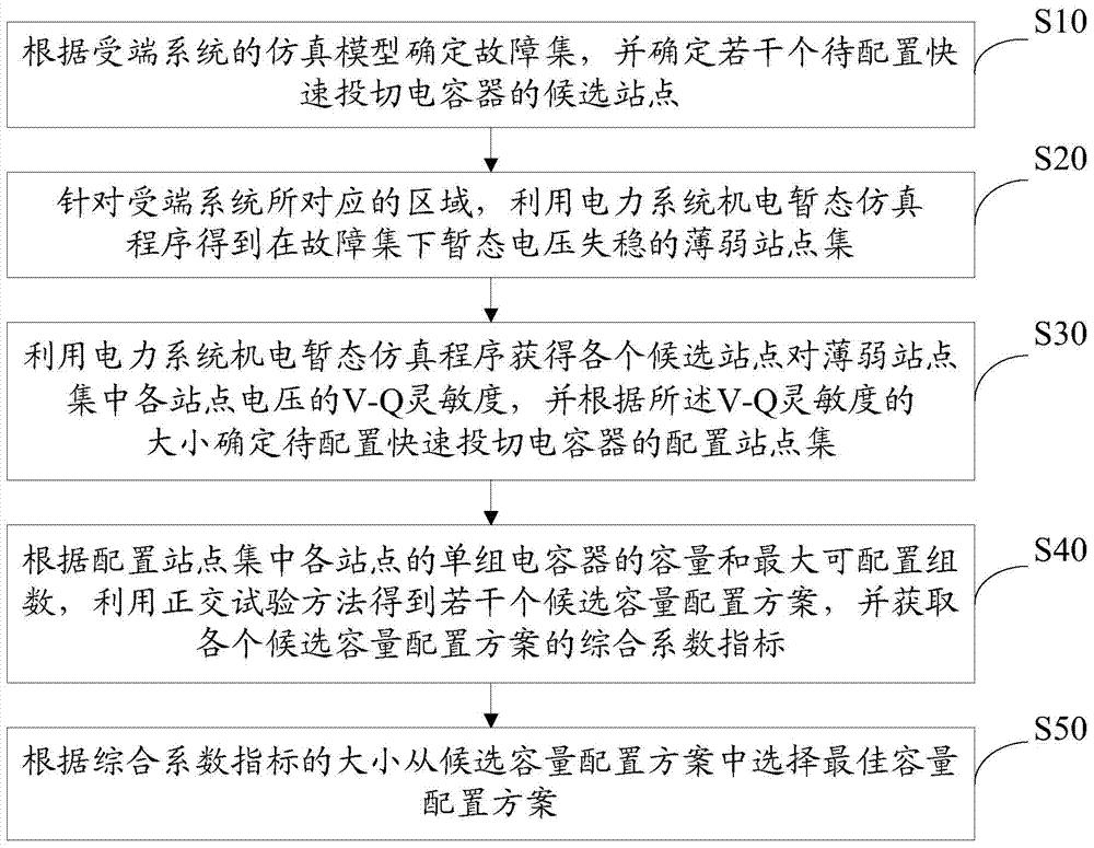 快速投切电容器的配置方法和系统