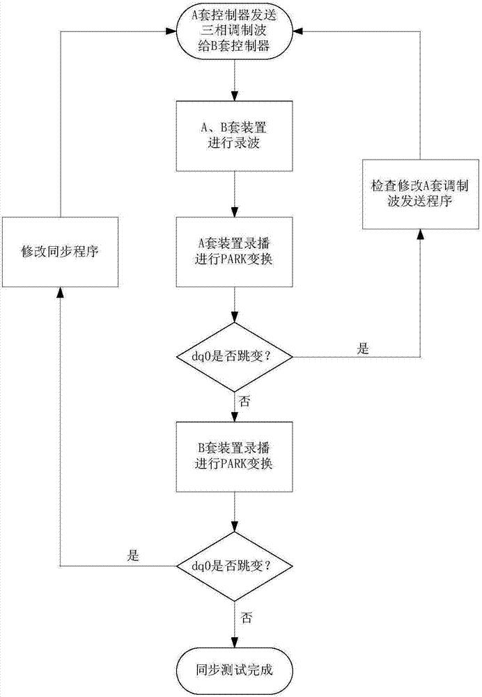 一种柔性直流输电控制器间的同步检测方法