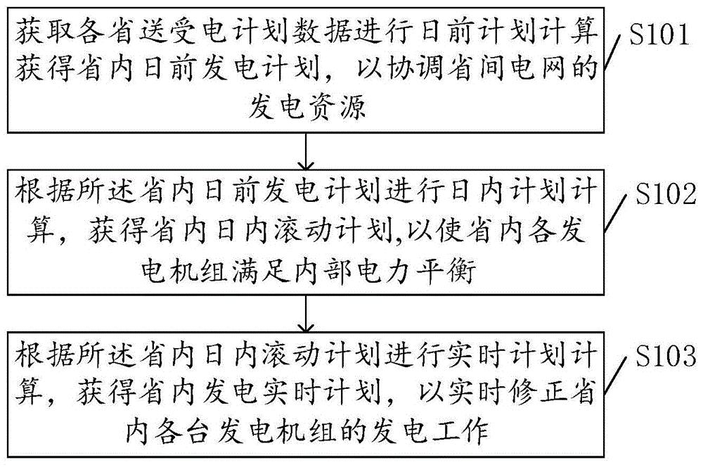 多区域互联电网的多时间尺度的调度方法、装置以及存储介质