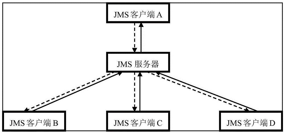 调度自动化系统中JMS通道链接的监视及告警方法及系统