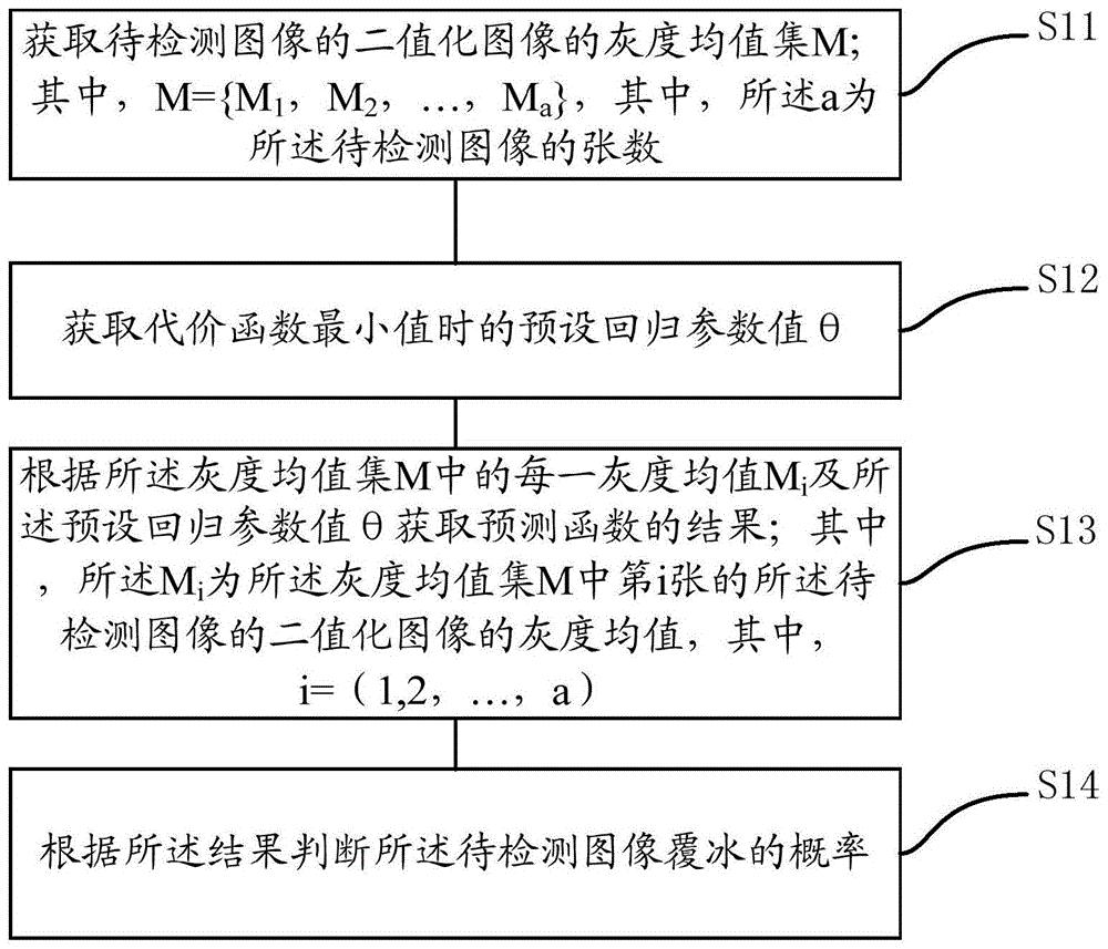 基于逻辑回归覆冰检测方法、装置、设备、系统及介质