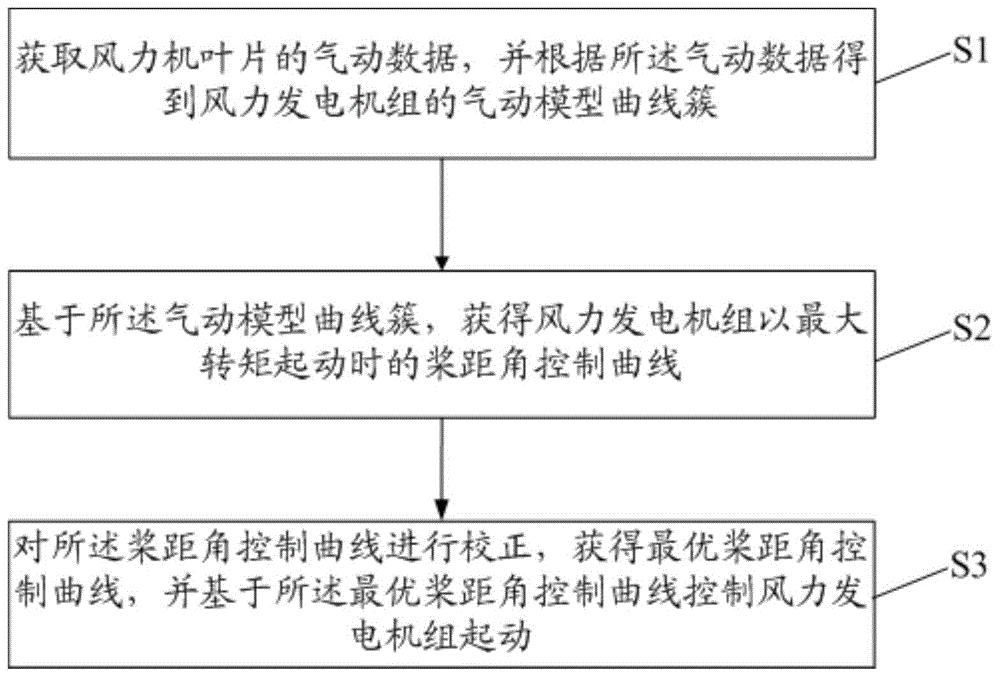 风力发电机组快速起动方法、装置及计算机可读存储介质