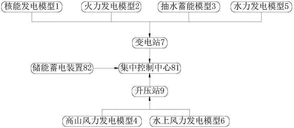 一种模拟多种发电方式的展示系统